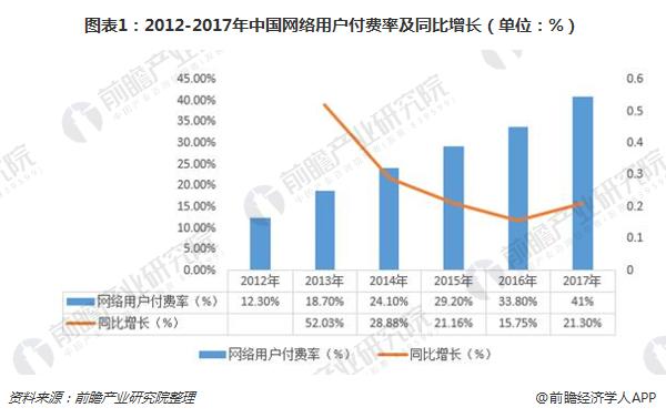 图表1:2012-2017年中国网络用户付费率及同比增长(单位:%)