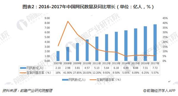 图表2:2016-2017年中国网民数量及同比增长(单位:亿人,%)