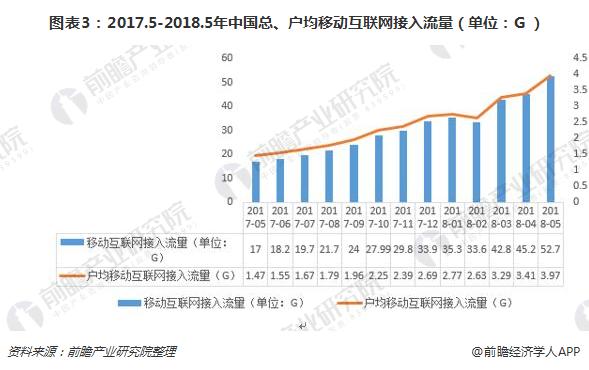 图表3:2017.5-2018.5年中国总、户均移动互联网接入流量(单位:G)